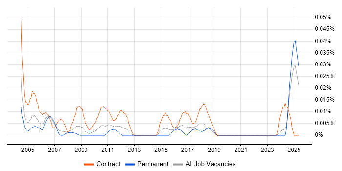 Job vacancy trend for Project Accountant in the North of England Job vacancy trend for Project Accountant in the North of England