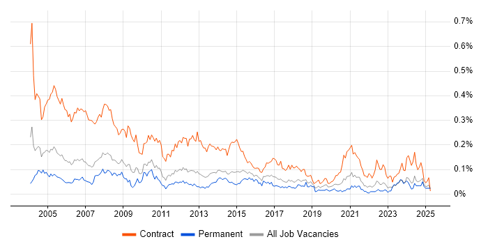 Job vacancy trend for Project Administrator in the North of England Job vacancy trend for Project Administrator in the North of England