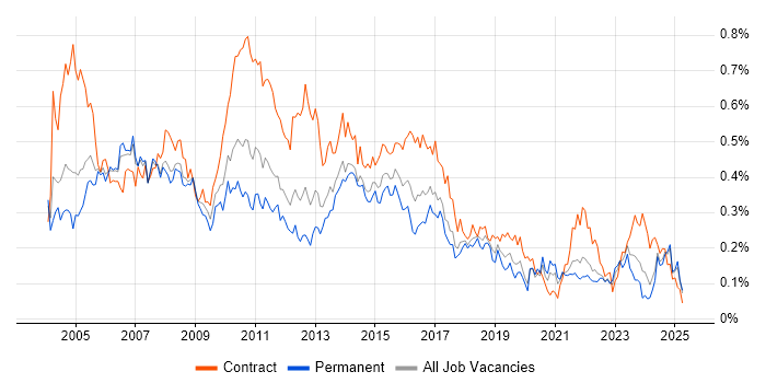 Job vacancy trend for Project Analyst in the North of England