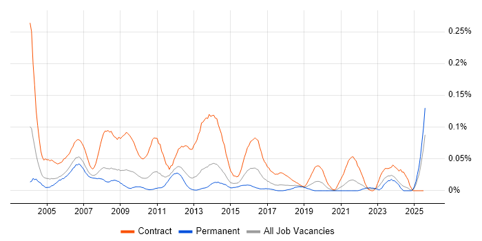 Job vacancy trend for Project Assistant in the North of England