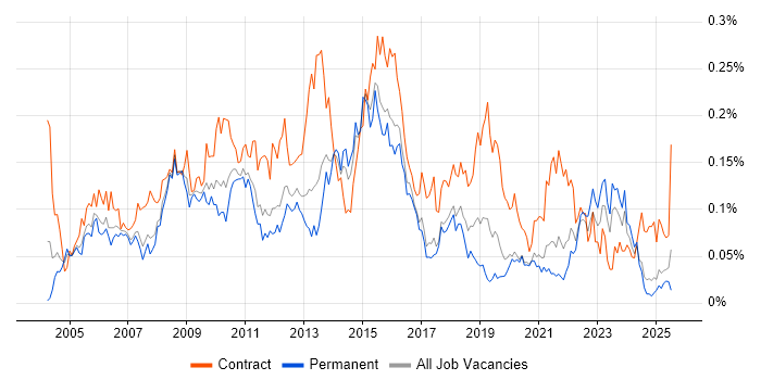 Job vacancy trend for Project Change Manager in the North of England Job vacancy trend for Project Change Manager in the North of England