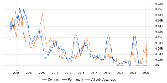 Job vacancy trend for Project Consultant in the North of England Job vacancy trend for Project Consultant in the North of England