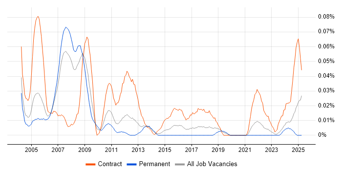Job vacancy trend for Project Controller in the North of England