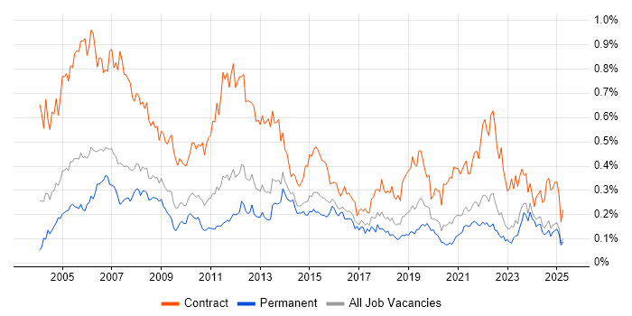 Job vacancy trend for Project Coordinator in the North of England Job vacancy trend for Project Coordinator in the North of England