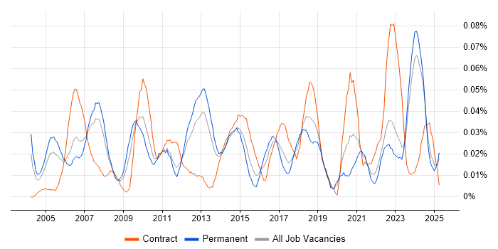 Job vacancy trend for Project Delivery Manager in the North of England Job vacancy trend for Project Delivery Manager in the North of England
