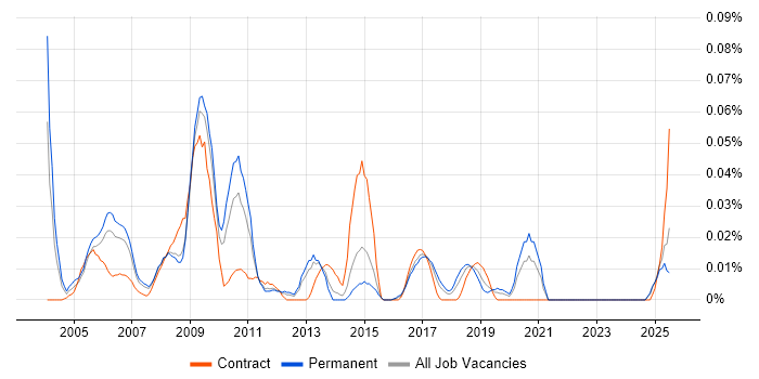 Job vacancy trend for Project Director in the North of England Job vacancy trend for Project Director in the North of England