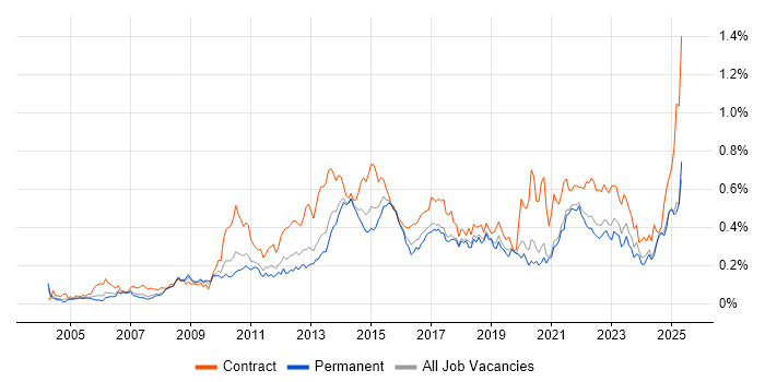 Job vacancy trend for Project Governance in the North of England Job vacancy trend for Project Governance in the North of England