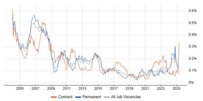 Job vacancy trend for Project Leader in the North of England Job vacancy trend for Project Leader in the North of England