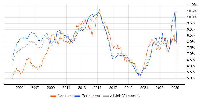 Job vacancy trend for Project Management in the North of England Job vacancy trend for Project Management in the North of England