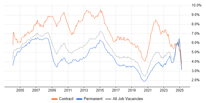 Job vacancy trend for Project Manager in the North of England