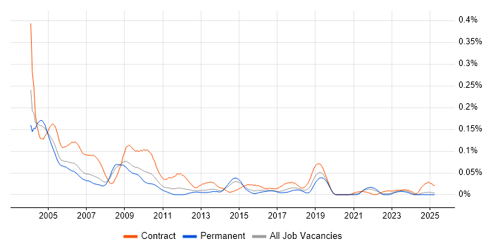 Job vacancy trend for Project Office Manager in the North of England