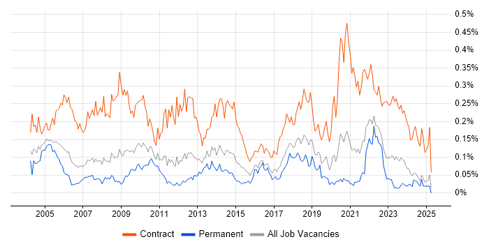 Job vacancy trend for Project Officer in the North of England Job vacancy trend for Project Officer in the North of England