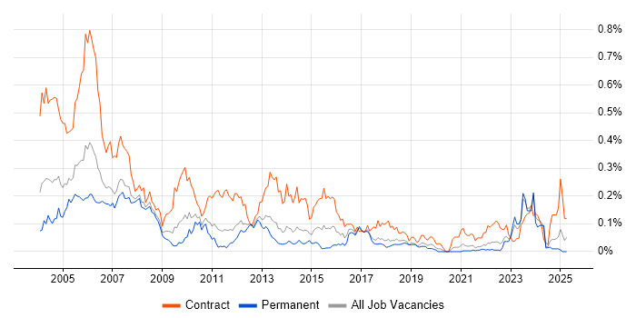 Job vacancy trend for Project Planner in the North of England