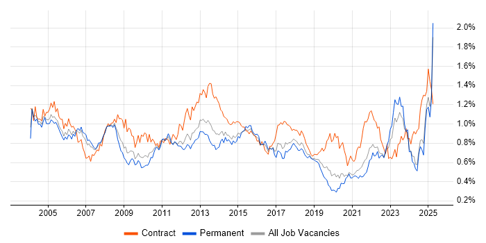 Job vacancy trend for Project Planning in the North of England