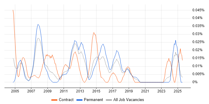 Job vacancy trend for Project Portfolio Manager in the North of England Job vacancy trend for Project Portfolio Manager in the North of England