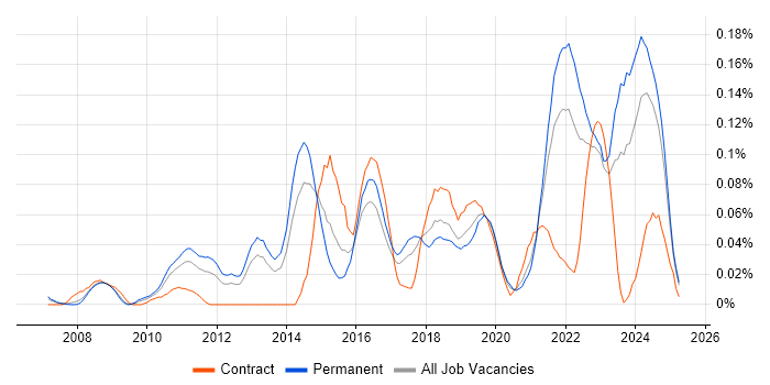 Job vacancy trend for Project Roadmap in the North of England Job vacancy trend for Project Roadmap in the North of England