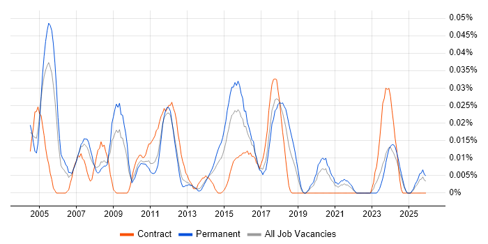 Project Support Engineer job vacancy trend in the North of England