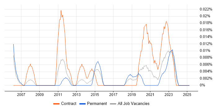 Job vacancy trend for ProjectWise in the North of England Job vacancy trend for ProjectWise in the North of England