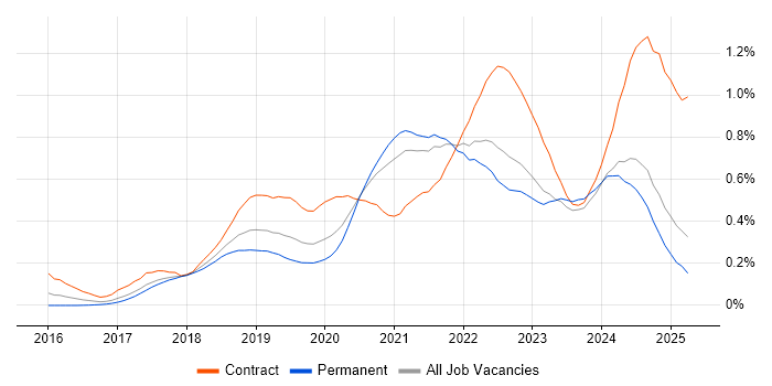 Job vacancy trend for Prometheus in the North of England