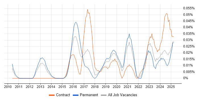 Job vacancy trend for Proofpoint in the North of England