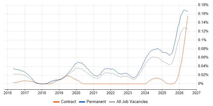 PropTech job vacancy trend in the North of England