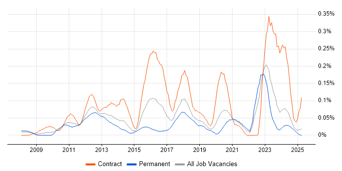 Job vacancy trend for Protective Monitoring in the North of England Job vacancy trend for Protective Monitoring in the North of England