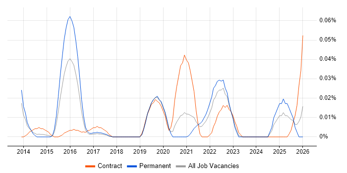 Protocol Buffers job vacancy trend in the North of England