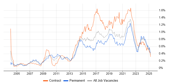 Job vacancy trend for Prototyping in the North of England Job vacancy trend for Prototyping in the North of England