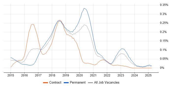 Job vacancy trend for Protractor in the North of England Job vacancy trend for Protractor in the North of England