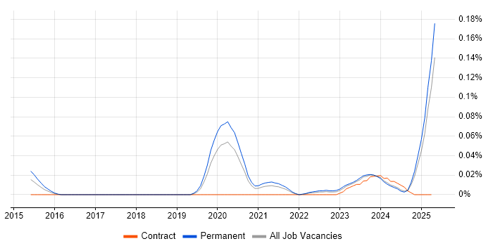 Job vacancy trend for Proxmox in the North of England Job vacancy trend for Proxmox in the North of England