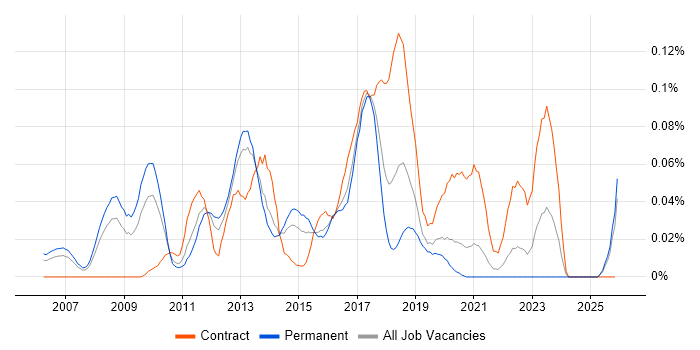 ProxySG job vacancy trend in the North of England