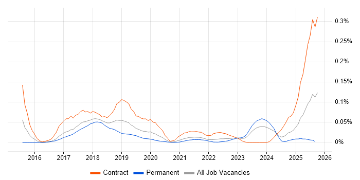 PSD2 job vacancy trend in the North of England PSD2 job vacancy trend in the North of England