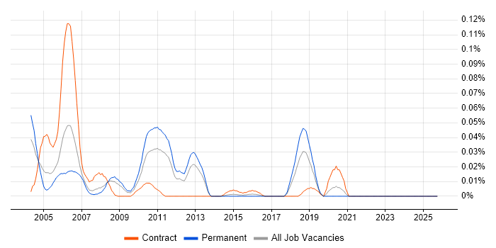 pSOS job vacancy trend in the North of England pSOS job vacancy trend in the North of England