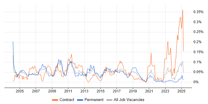 Job vacancy trend for PSTN in the North of England