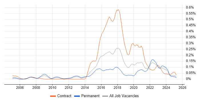 Job vacancy trend for Psychology in the North of England Job vacancy trend for Psychology in the North of England