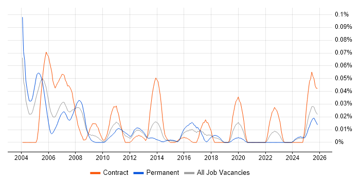 PTC Creo job vacancy trend in the North of England