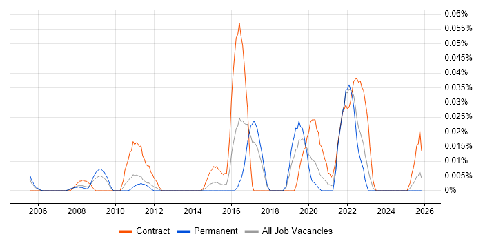 PTC job vacancy trend in the North of England