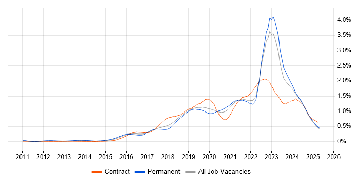Job vacancy trend for Public Cloud in the North of England