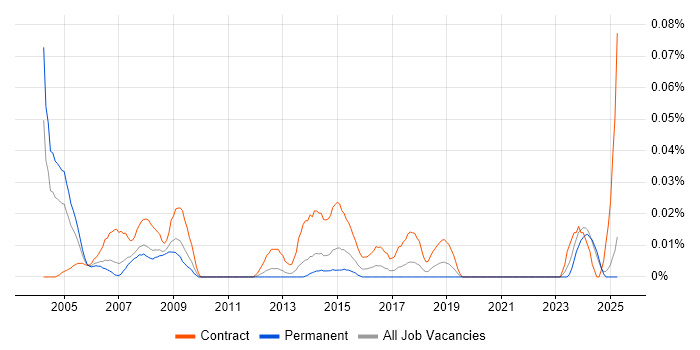 Job vacancy trend for Public Sector Programme Manager in the North of England Job vacancy trend for Public Sector Programme Manager in the North of England