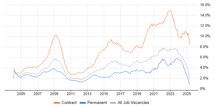 Job vacancy trend for Public Sector in the North of England