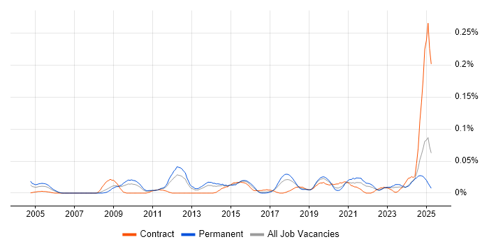 Job vacancy trend for Public Speaking in the North of England