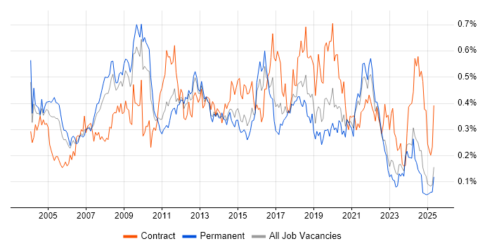Job vacancy trend for Publishing in the North of England Job vacancy trend for Publishing in the North of England