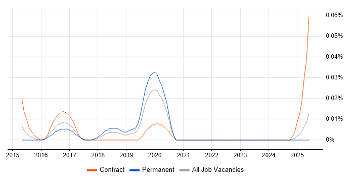 Job vacancy trend for Pug in the North of England Job vacancy trend for Pug in the North of England
