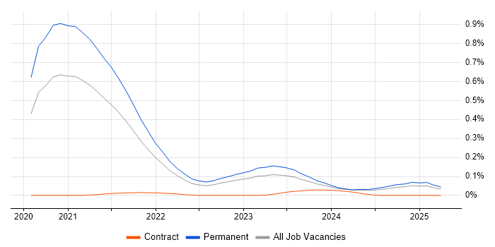 Job vacancy trend for Pulumi in the North of England Job vacancy trend for Pulumi in the North of England