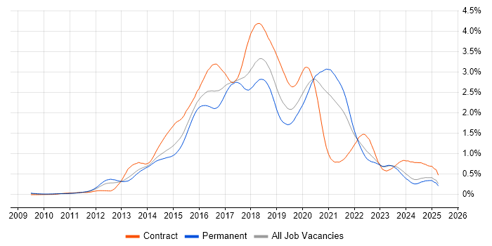 Job vacancy trend for Puppet in the North of England