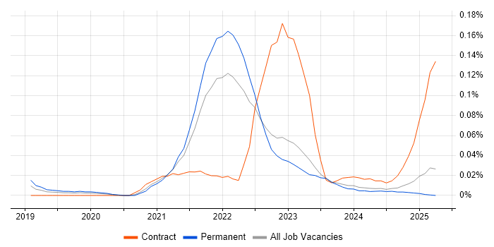Job vacancy trend for Puppeteer in the North of England Job vacancy trend for Puppeteer in the North of England