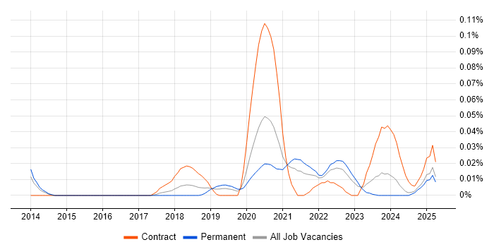 Job vacancy trend for Pure Storage in the North of England