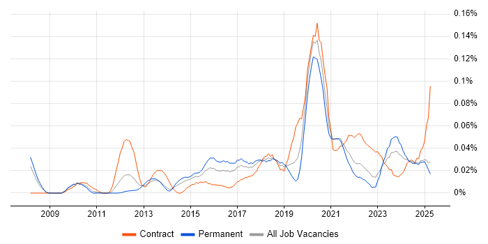 Job vacancy trend for Push Notifications in the North of England Job vacancy trend for Push Notifications in the North of England