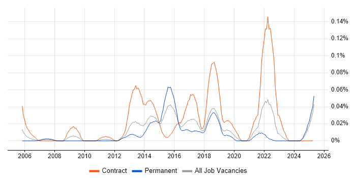 Job vacancy trend for PuTTY in the North of England Job vacancy trend for PuTTY in the North of England