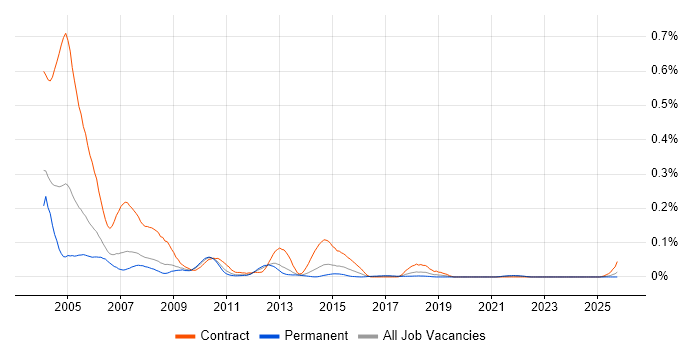 PVCS job vacancy trend in the North of England